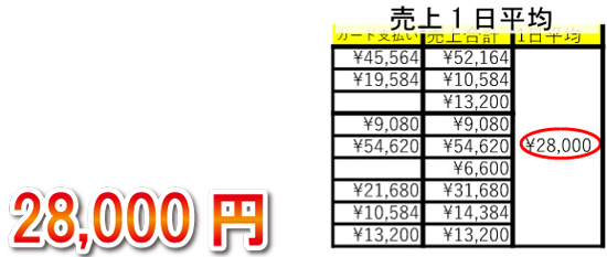 売上1日平均の表