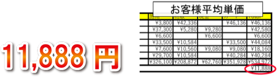 お客様の平均単価の表